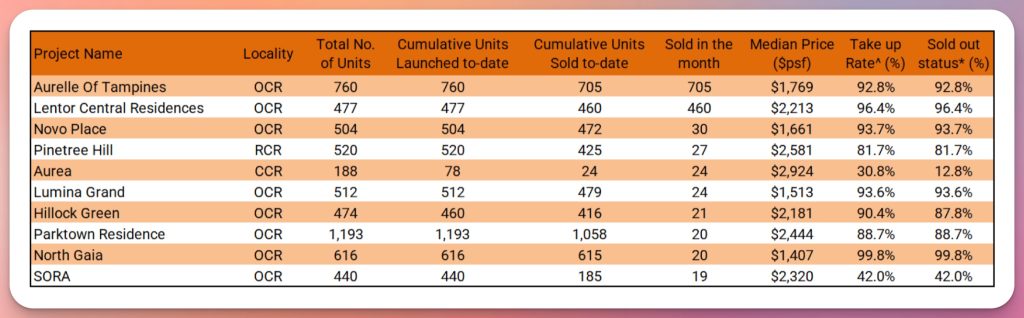 Singapore New Home Sale: Private Market Insights and Performance Analysis Report In March 25