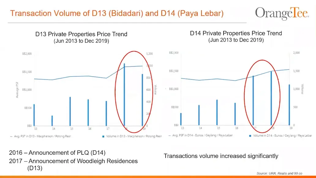Transaction Volume of D13 (Bidadari) and D14 (Paya Lebar)