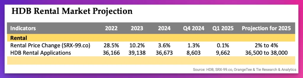 Singapore Rental Market 2025: HDB Rental Market Projection 2025