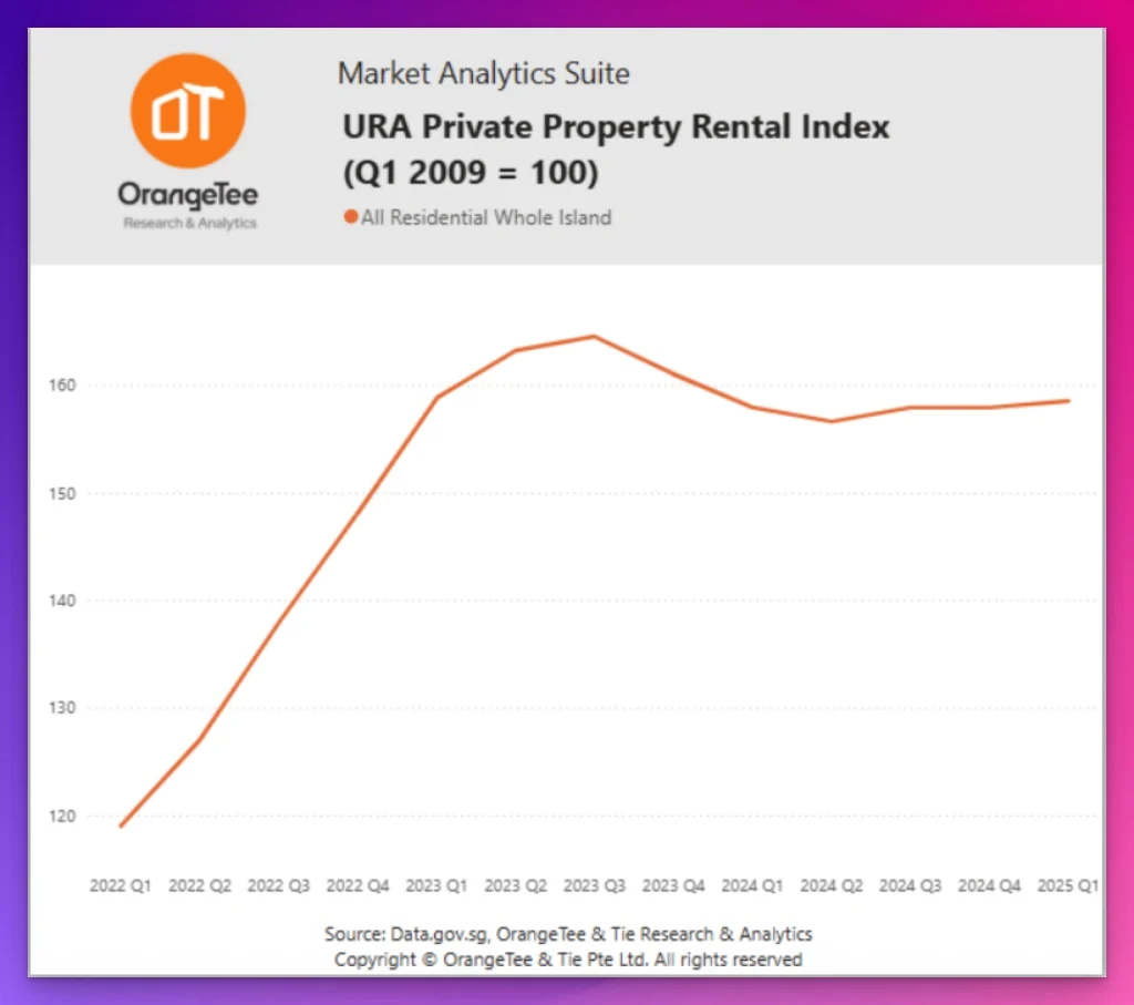 Singapore Rental Market 2025: URA Private Property Rental Index