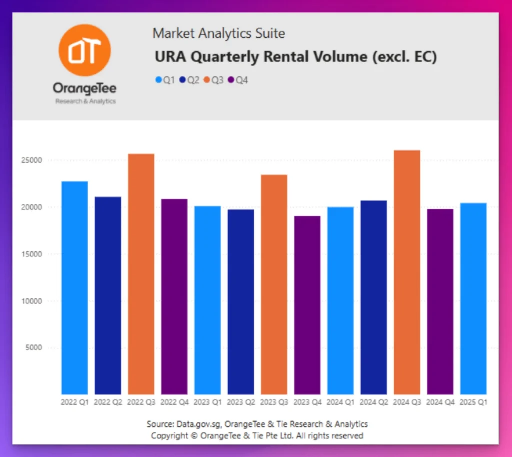 Singapore Rental Market 2025: URA Quarterly Rental Volume (excl. EC)