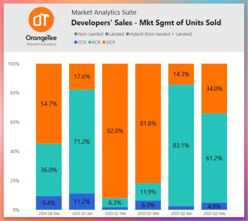 Developers Sales Mkt Sgmt of Units Sold