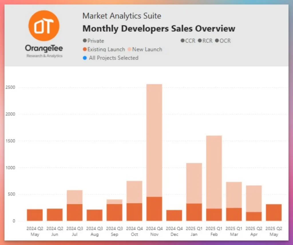 Monthly Developers Sales Overview 2025 Q2