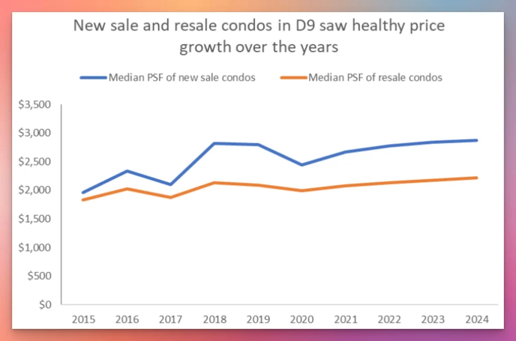 River Green Condo: New sale and resale condos in D9 saw healthy price growth over the years