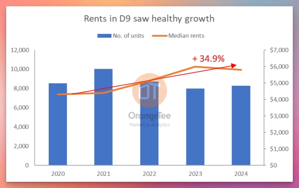 River Green: Rents in D9 saw healthy growth