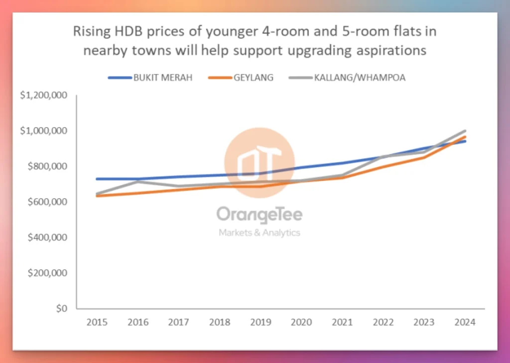 Rising HDB prices of younger 4-room and 5-room flats in nearby towns will help support upgrading aspirations