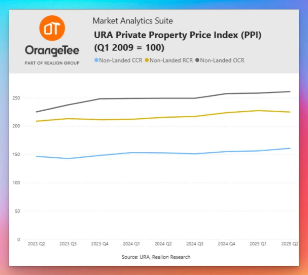 CCR property prices Singapore 2025 - Price growth driven by CCR