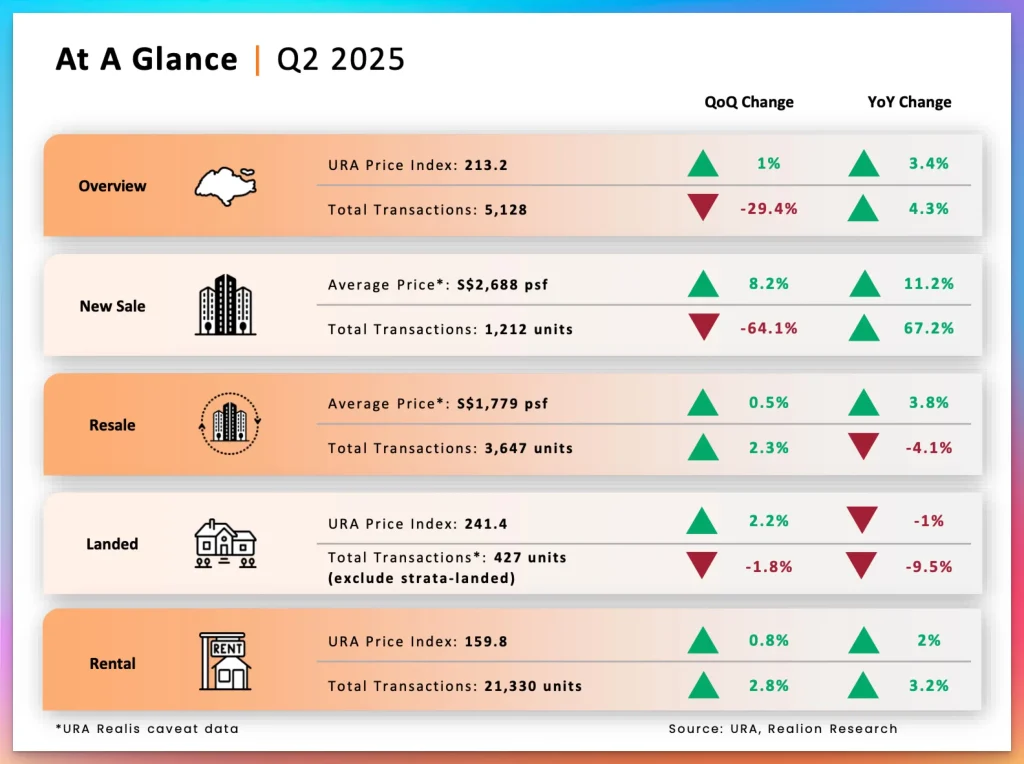 Singapore Private Property Market Q2 2025: CCR and RCR Prices Hit Record Highs Amid Market Resilience