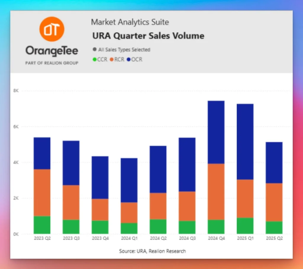 RCR resale property Singapore - Dip in sales volume