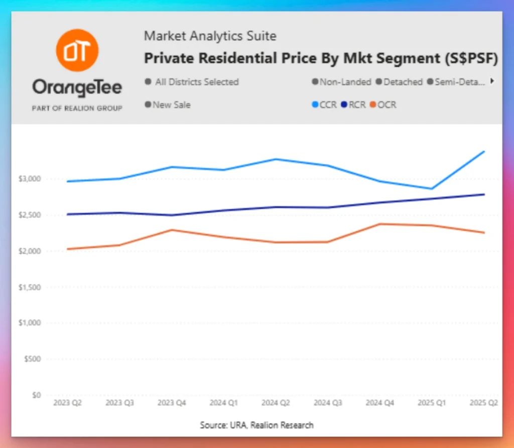 GCB transactions Singapore Q2 2025