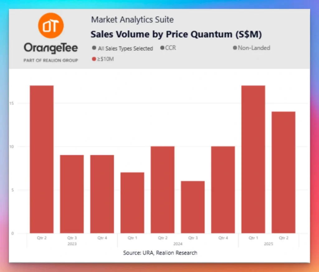 Singapore Luxury Property Market Q2 2025 - Figure 3: Healthy demand for ultra luxury condos in Q2 2025