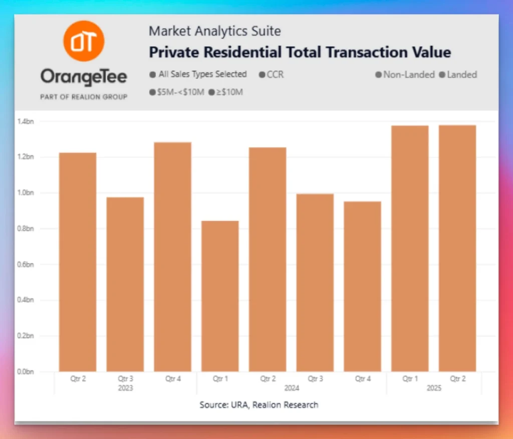 Singapore Luxury Property Market Q2 2025 - Figure 2: Total transaction value climbed to S$1.377 billion