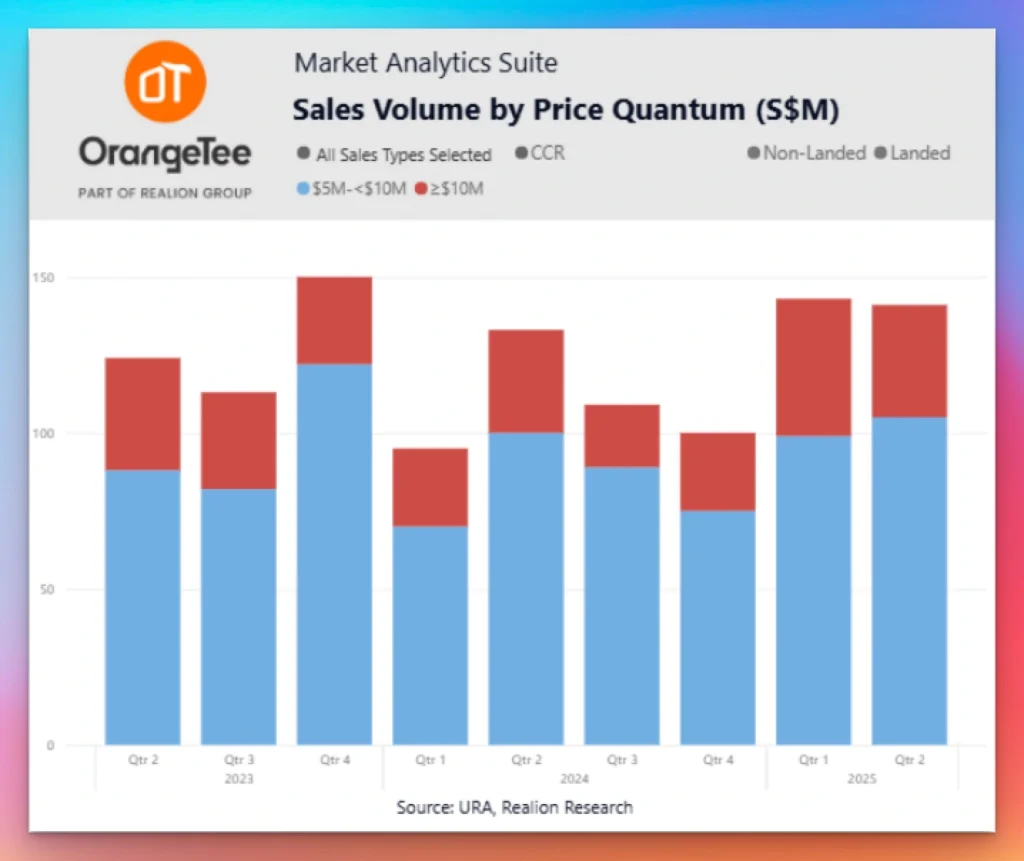 Singapore Luxury Property Market Q2 2025 - Figure 1: Sustained strong momentum