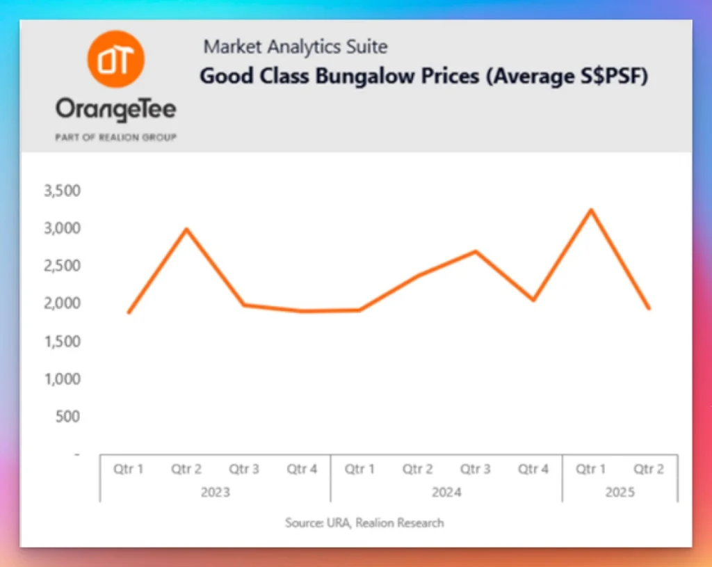 Singapore Luxury Property Market Q2 2025 - Figure 4: Average GCB land rate dipped in Q2 2025