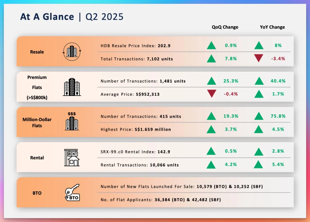 Singapore HDB Resale Market Q2 2025