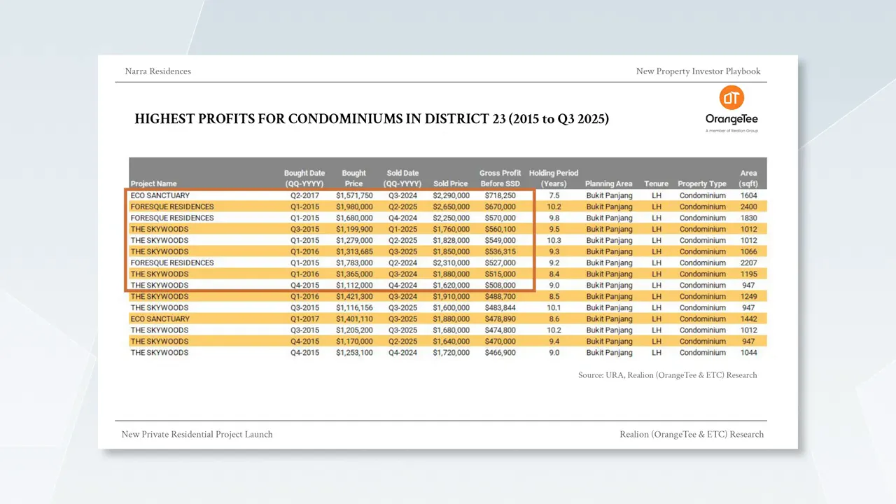 HIGHEST PROFITS FOR CONDOMINIUMS IN DISTRICT 23 (2015 to Q3 2025)