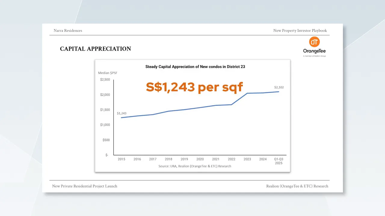 Capital Appreciation Chart of New condos in District 23