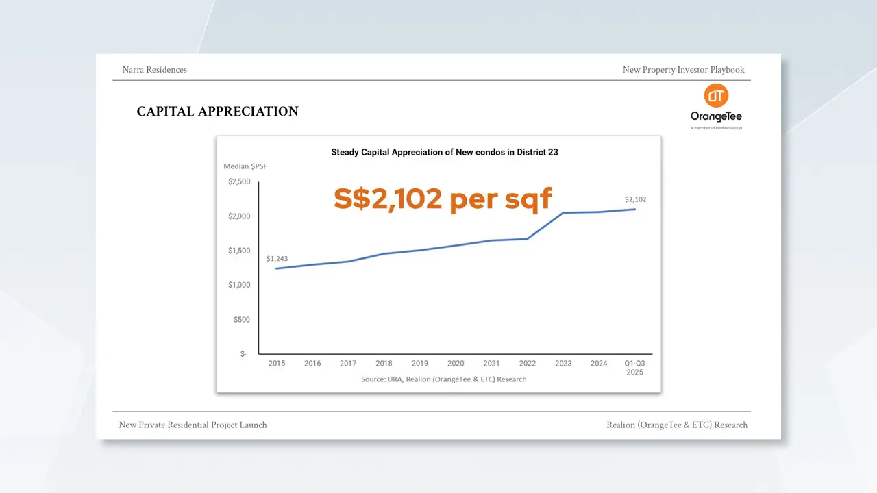 Capital Appreciation Chart of New condos in District 23