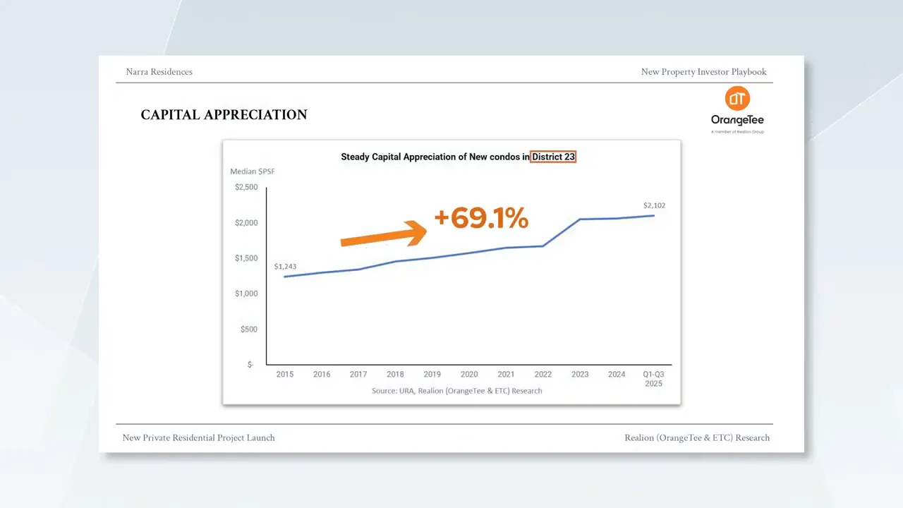 Capital Appreciation of New condos in District 23