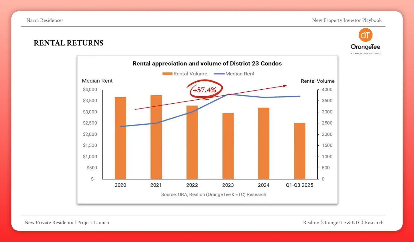 Rental appreciation and volume of District 23 Condos