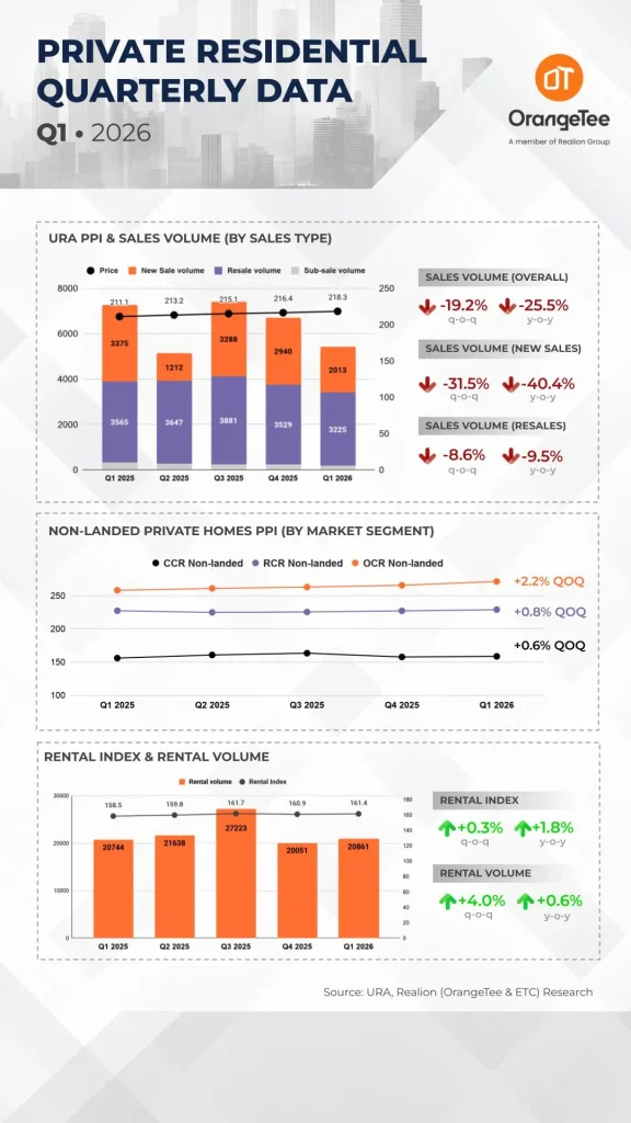 Singapore private residential property market Q1 2026 infographic OrangeTee