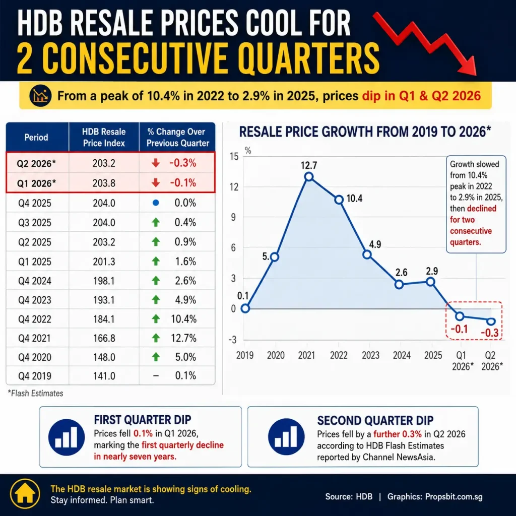 15-Month Wait-Out Period Lifted: Due to HDB resale price growth has slowed significantly
